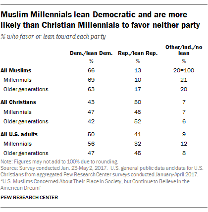 Muslim Millennials lean Democratic and are more likely than Christian Millennials to favor neither party