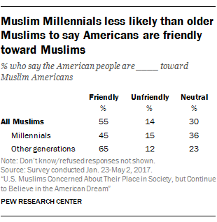 Muslim Millennials less likely than older Muslims to say Americans are friendly toward Muslims