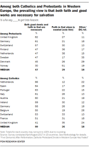 Among both Catholics and Protestants in Western Europe, the prevailing view is that both faith and good works are necessary for salvation