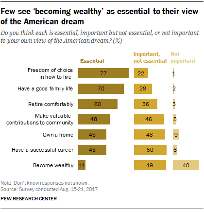 Few see ‘becoming wealthy’ as essential to their view of the American dream