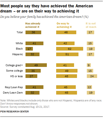 Most people say they have achieved the American dream – or are on their way to achieving it