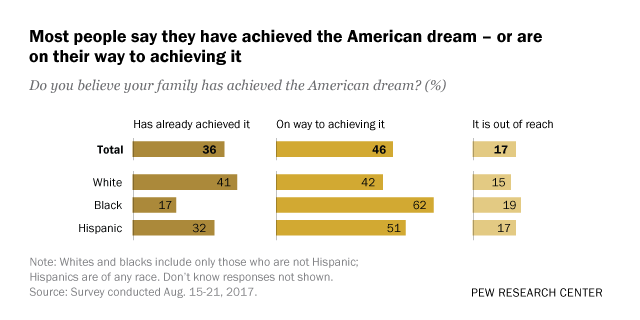 Most people say they have achieved the American dream – or are on their way to achieving it