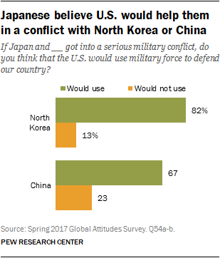 Japanese believe U.S. would help them in a conflict with North Korea or China