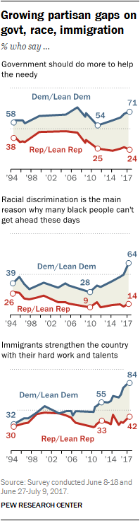 Growing partisan gaps on govt, race, immigration