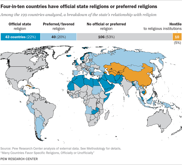 Four-in-ten countries have official state religions or preferred religions