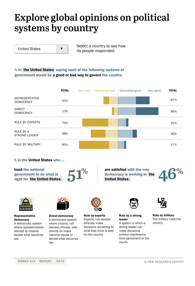 Explore global opinions on political systems by country