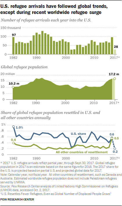 U.S. refugee arrivals have followed global trends, except during recent worldwide refugee surge