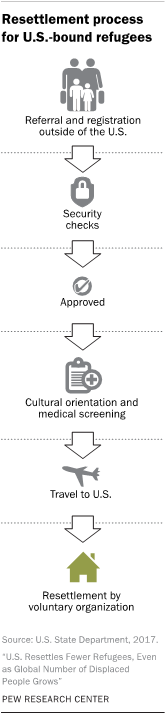 Resettlement process for U.S.-bound refugees