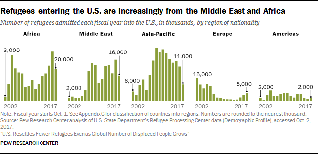 Refugees entering the U.S. are increasingly from the Middle East and Africa