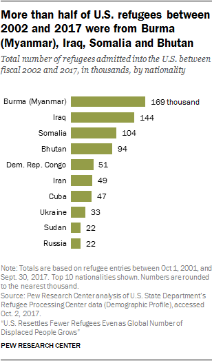More than half of U.S. refugees between 2002 and 2017 were from Burma (Myanmar), Iraq, Somalia and Bhutan