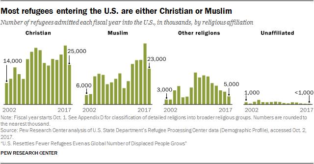 Most refugees entering the U.S. are either Christian or Muslim