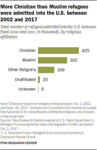 More Christian than Muslim refugees were admitted into the U.S. between 2002 and 2017