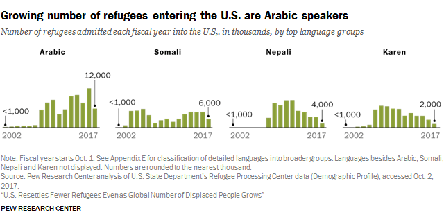 Growing number of refugees entering the U.S. are Arabic speakers