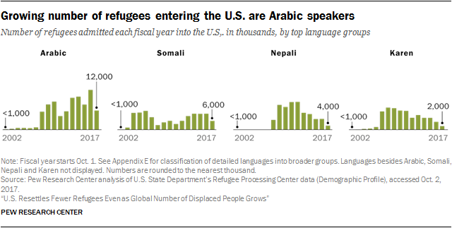 Growing number of refugees entering the U.S. are Arabic speakers