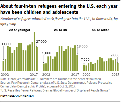 About four-in-ten refugees entering the U.S. each year have been children and adolescents