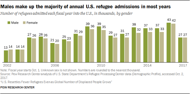 Males make up the majority of annual U.S. refugee admissions in most years