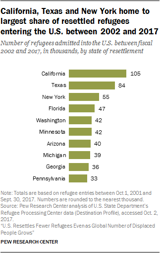 California, Texas and New York home to largest share of resettled refugees entering the U.S. between 2002 and 2017