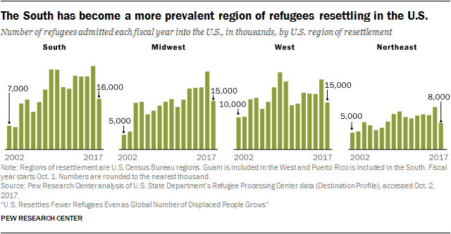 The South has become a more prevalent region of refugees resettling in the U.S.