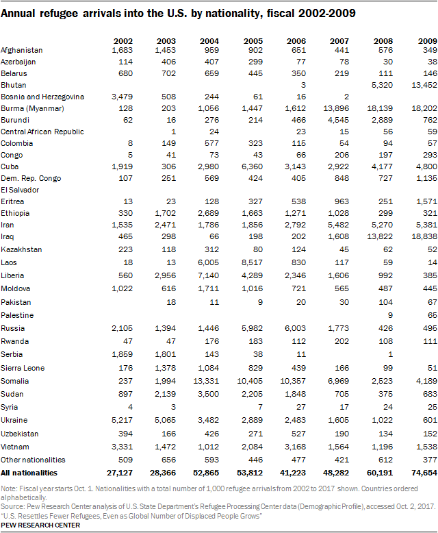 Annual refugee arrivals into the U.S. by nationality, fiscal 2002-2009