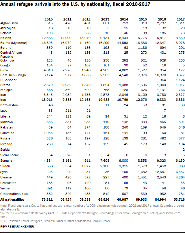 Annual refugee arrivals into the U.S. by nationality, fiscal 2010-2017