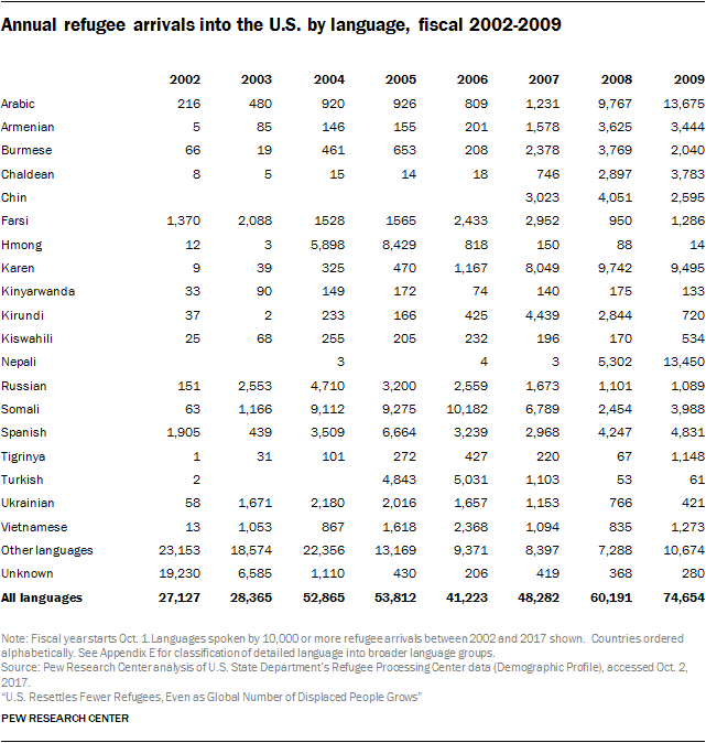 Annual refugee arrivals into the U.S. by language, fiscal 2002-2009