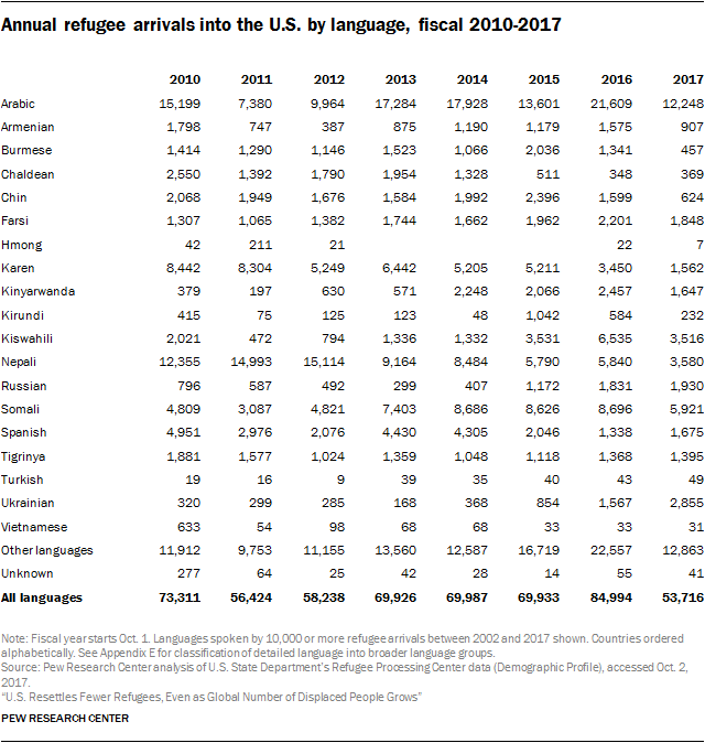 Annual refugee arrivals into the U.S. by language, fiscal 2010-2017