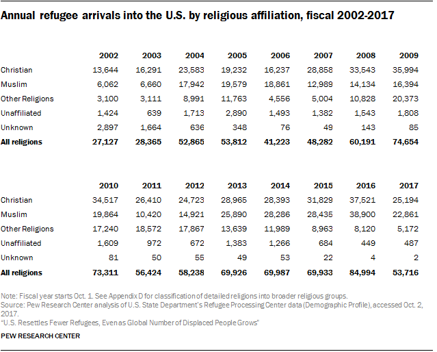 Annual refugee arrivals into the U.S. by religious affiliation, fiscal 2002-2017
