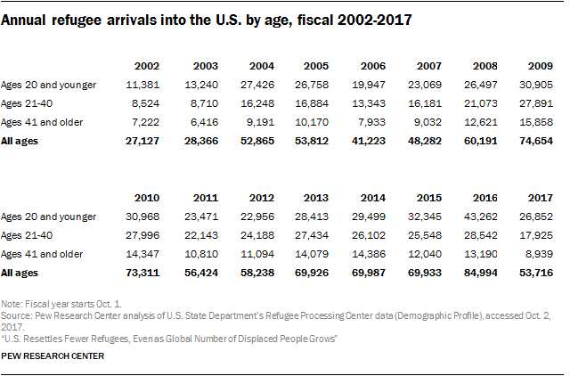 Annual refugee arrivals into the U.S. by age, fiscal 2002-2017