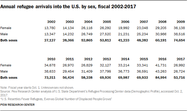 Annual refugee arrivals into the U.S. by sex, fiscal 2002-2017
