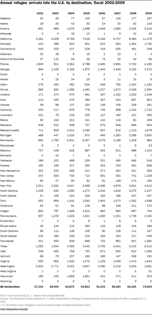 Annual refugee arrivals into the U.S. by destination, fiscal 2002-2009