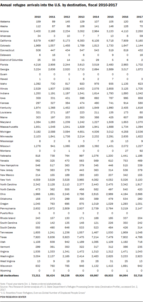 Annual refugee arrivals into the U.S. by destination, fiscal 2010-2017