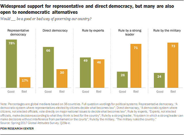 Widespread support for representative and direct democracy, but many are also open to nondemocratic alternatives