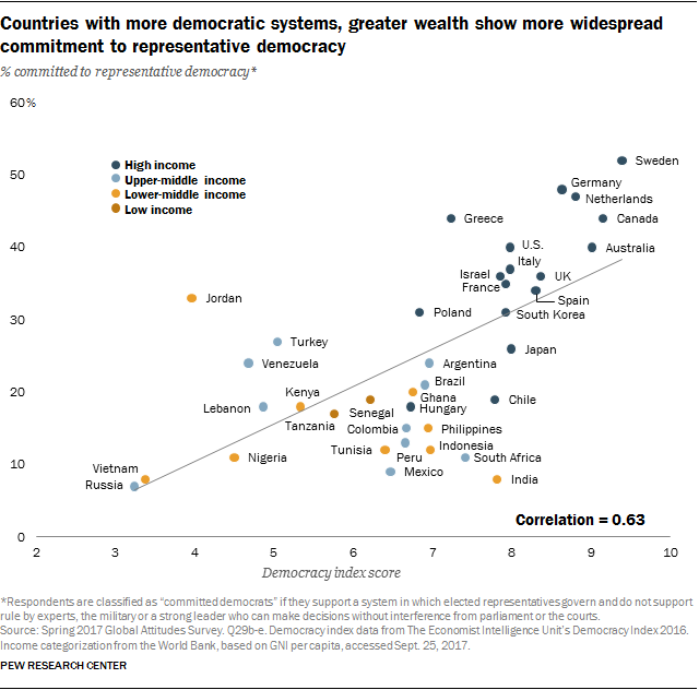 Countries with more democratic systems, greater wealth show more widespread commitment to representative democracy