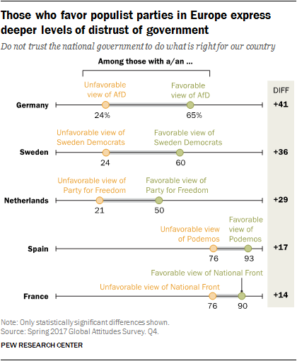 Those who favor populist parties in Europe express deeper levels of distrust of government