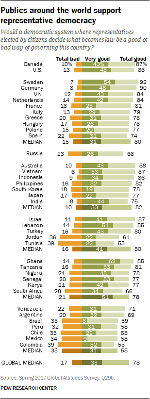 Publics around the world support representative democracy