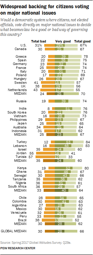 Widespread backing for citizens voting on major national issues