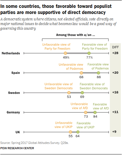 In some countries, those favorable toward populist parties are more supportive of direct democracy