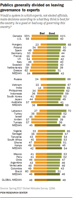 Publics generally divided on leaving governance to experts