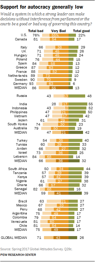 Support for autocracy generally low