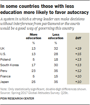 In some countries those with less education more likely to favor autocracy