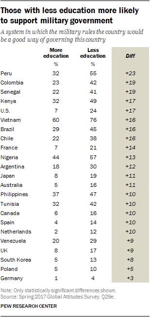 Those with less education more likely  to support military government