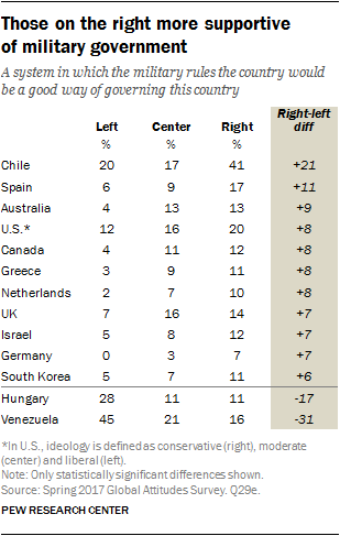 Those on the right more supportive  of military government