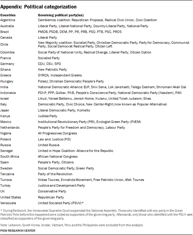 Global Democracy Report Appendix: Political categorization