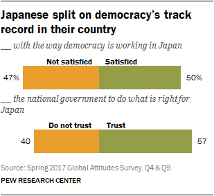 Japanese split on democracy’s track record in their country