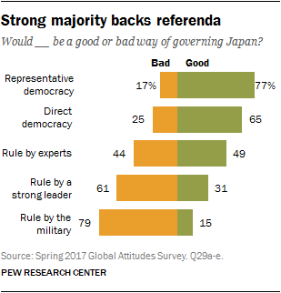 Strong majority backs referenda