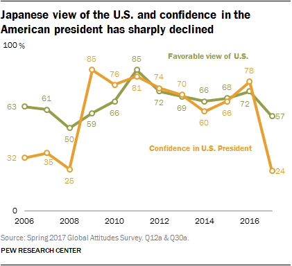 Japanese view of the U.S. and confidence in the American president has sharply declined