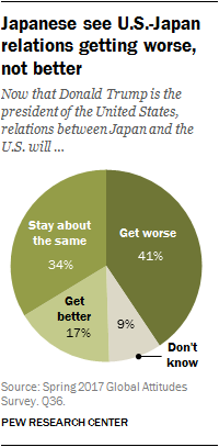 Japanese see U.S.-Japan relations getting worse, not better