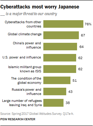 Cyberattacks most worry Japanese