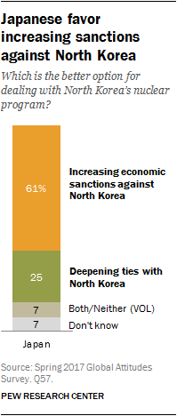 Japanese favor increasing sanctions against North Korea