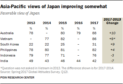 Asia-Pacific views of Japan improving somewhat